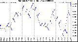 Milwaukee Weather Barometric Pressure<br>Daily Low