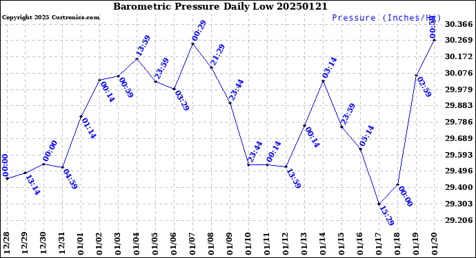 Milwaukee Weather Barometric Pressure<br>Daily Low