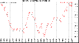 Milwaukee Weather Dew Point<br>(24 Hours)