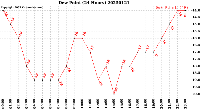 Milwaukee Weather Dew Point<br>(24 Hours)