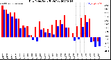 Milwaukee Weather Dew Point<br>Daily High/Low