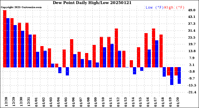 Milwaukee Weather Dew Point<br>Daily High/Low