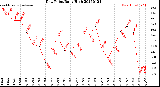 Milwaukee Weather Dew Point<br>Daily High