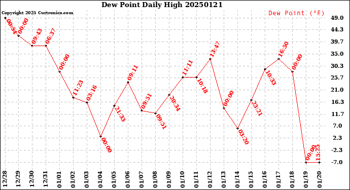 Milwaukee Weather Dew Point<br>Daily High