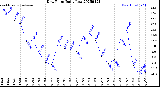 Milwaukee Weather Dew Point<br>Daily Low