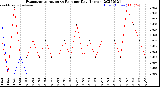 Milwaukee Weather Evapotranspiration<br>vs Rain per Day<br>(Inches)