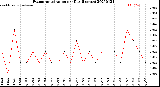 Milwaukee Weather Evapotranspiration<br>per Day (Inches)