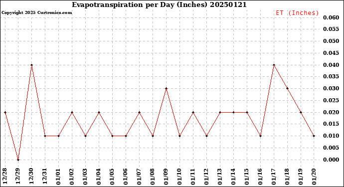 Milwaukee Weather Evapotranspiration<br>per Day (Inches)