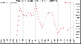 Milwaukee Weather Evapotranspiration<br>per Year (Inches)