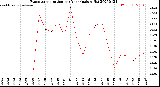 Milwaukee Weather Evapotranspiration<br>per Year (gals sq/ft)