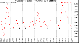 Milwaukee Weather Evapotranspiration<br>per Day (Ozs sq/ft)