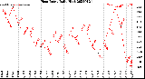 Milwaukee Weather Heat Index<br>Daily High