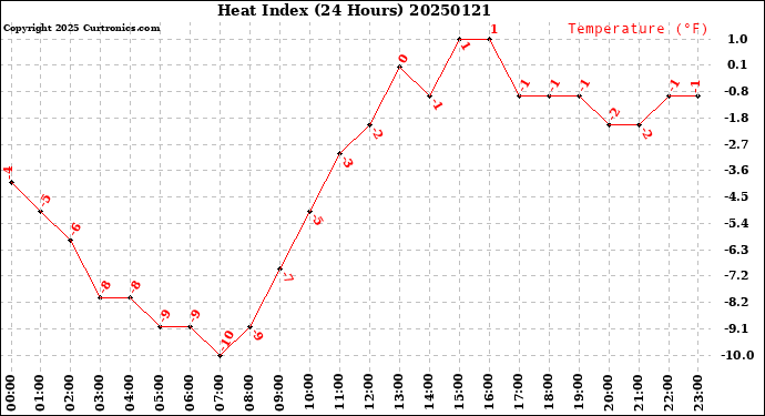 Milwaukee Weather Heat Index<br>(24 Hours)