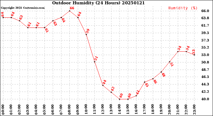 Milwaukee Weather Outdoor Humidity<br>(24 Hours)