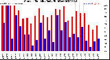 Milwaukee Weather Outdoor Humidity<br>Daily High/Low