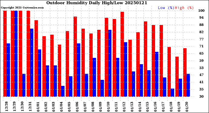 Milwaukee Weather Outdoor Humidity<br>Daily High/Low