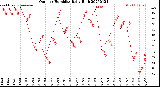 Milwaukee Weather Outdoor Humidity<br>Daily High