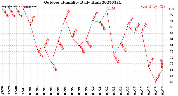 Milwaukee Weather Outdoor Humidity<br>Daily High