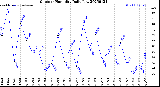 Milwaukee Weather Outdoor Humidity<br>Daily Low