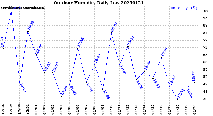 Milwaukee Weather Outdoor Humidity<br>Daily Low