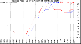 Milwaukee Weather Outdoor Temperature<br>vs Wind Chill<br>(24 Hours)