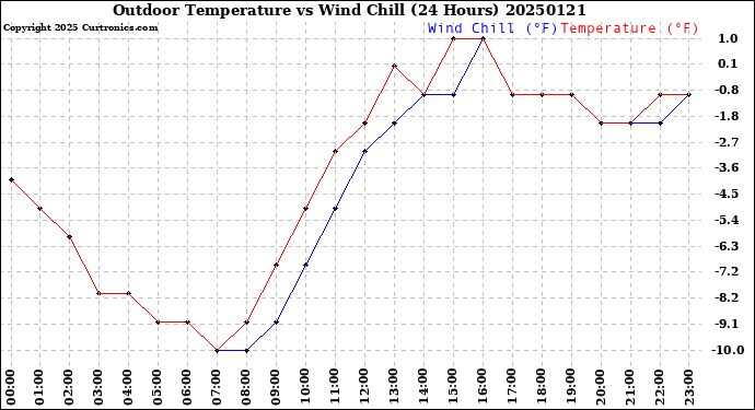 Milwaukee Weather Outdoor Temperature<br>vs Wind Chill<br>(24 Hours)