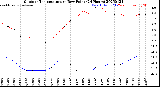 Milwaukee Weather Outdoor Temperature<br>vs Dew Point<br>(24 Hours)