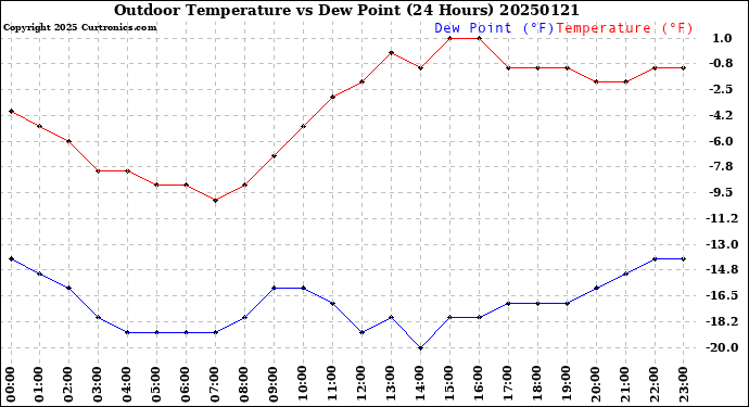 Milwaukee Weather Outdoor Temperature<br>vs Dew Point<br>(24 Hours)