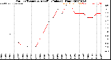 Milwaukee Weather Outdoor Temperature<br>vs Heat Index<br>(24 Hours)