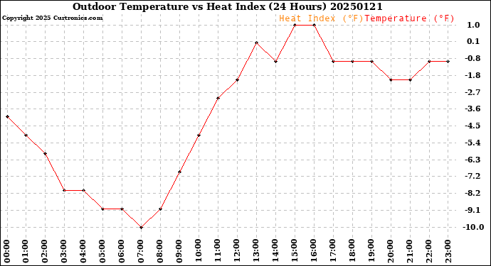 Milwaukee Weather Outdoor Temperature<br>vs Heat Index<br>(24 Hours)