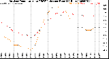 Milwaukee Weather Outdoor Temperature<br>vs THSW Index<br>per Hour<br>(24 Hours)