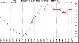 Milwaukee Weather Outdoor Temperature<br>per Hour<br>(24 Hours)