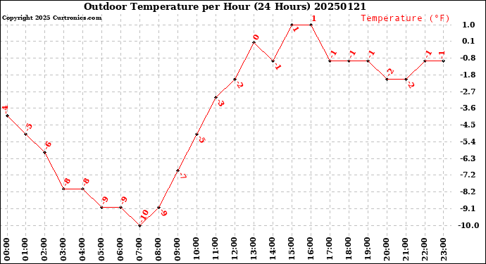 Milwaukee Weather Outdoor Temperature<br>per Hour<br>(24 Hours)