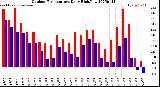 Milwaukee Weather Outdoor Temperature<br>Daily High/Low