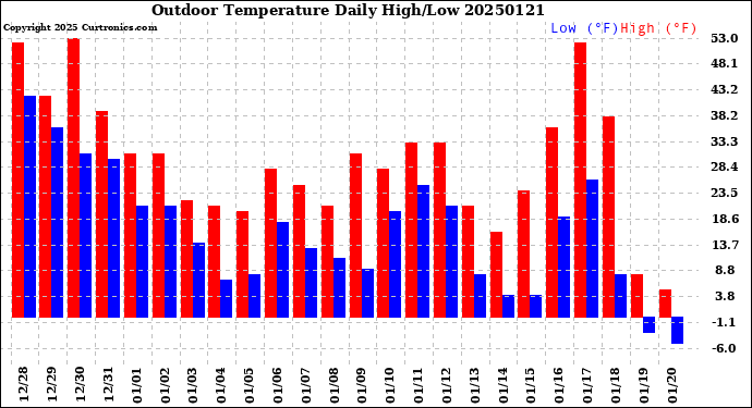 Milwaukee Weather Outdoor Temperature<br>Daily High/Low