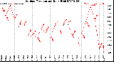 Milwaukee Weather Outdoor Temperature<br>Daily High