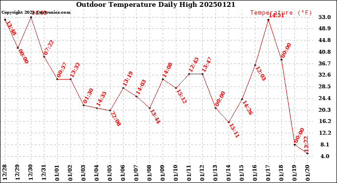 Milwaukee Weather Outdoor Temperature<br>Daily High