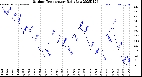 Milwaukee Weather Outdoor Temperature<br>Daily Low