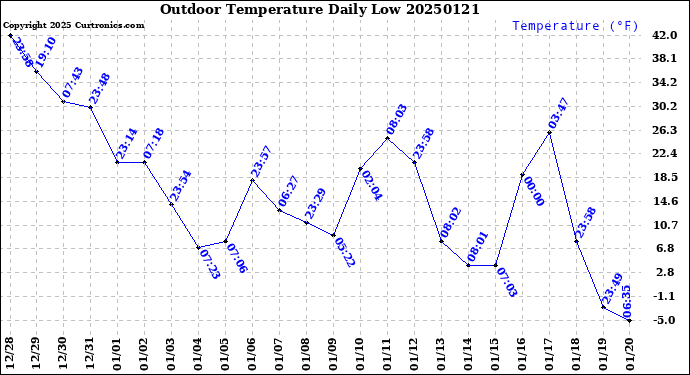 Milwaukee Weather Outdoor Temperature<br>Daily Low