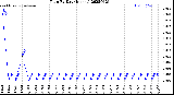 Milwaukee Weather Rain<br>By Day<br>(Inches)