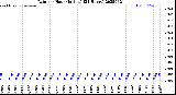 Milwaukee Weather Rain<br>per Hour<br>(Inches)<br>(24 Hours)