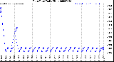 Milwaukee Weather Rain Rate<br>Daily High