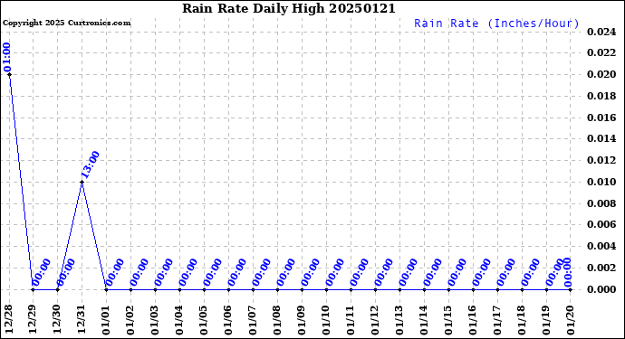 Milwaukee Weather Rain Rate<br>Daily High