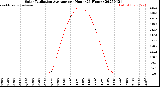 Milwaukee Weather Solar Radiation Average<br>per Hour<br>(24 Hours)