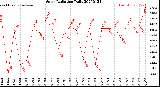 Milwaukee Weather Solar Radiation<br>Daily