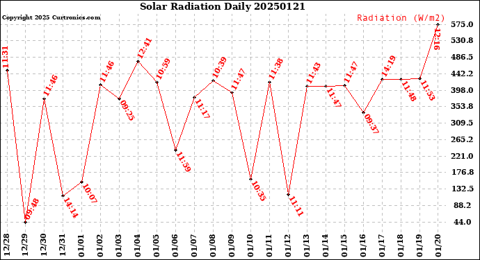 Milwaukee Weather Solar Radiation<br>Daily