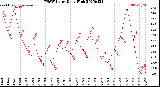 Milwaukee Weather THSW Index<br>Daily High