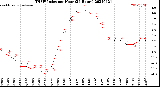 Milwaukee Weather THSW Index<br>per Hour<br>(24 Hours)