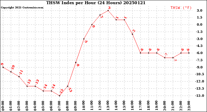 Milwaukee Weather THSW Index<br>per Hour<br>(24 Hours)