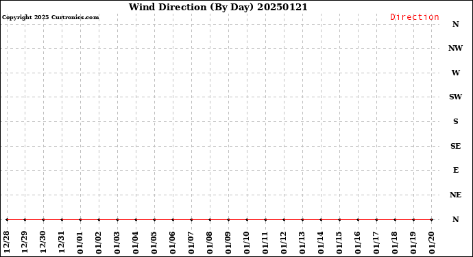 Milwaukee Weather Wind Direction<br>(By Day)